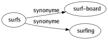 Synonyme de Surfs : Surf-board Surfing 