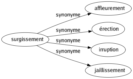 Synonyme de Surgissement : Affleurement Érection Irruption Jaillissement 