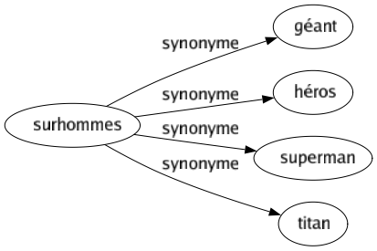 Synonyme de Surhommes : Géant Héros Superman Titan 