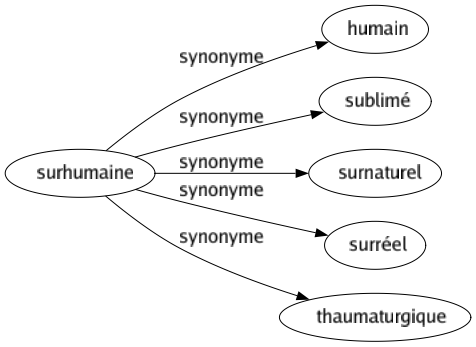 Synonyme de Surhumaine : Humain Sublimé Surnaturel Surréel Thaumaturgique 