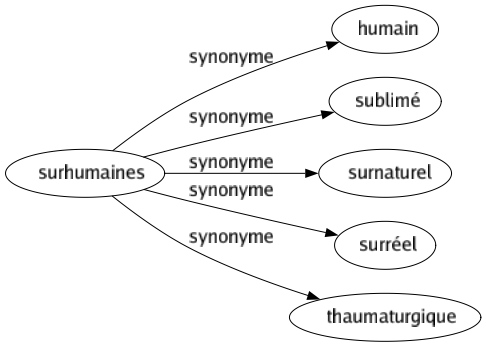 Synonyme de Surhumaines : Humain Sublimé Surnaturel Surréel Thaumaturgique 