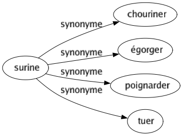 Synonyme de Surine : Chouriner Égorger Poignarder Tuer 