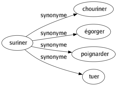 Synonyme de Suriner : Chouriner Égorger Poignarder Tuer 