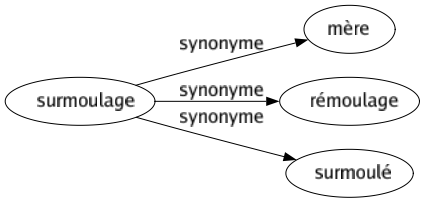 Synonyme de Surmoulage : Mère Rémoulage Surmoulé 