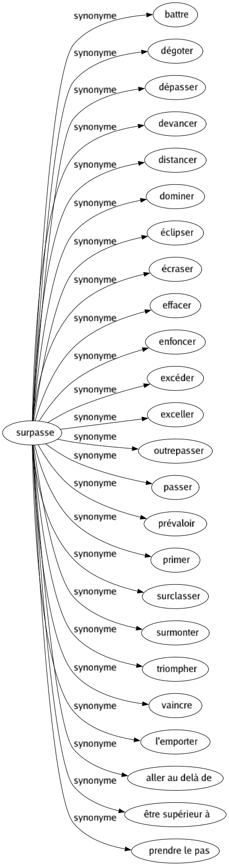 Synonyme de Surpasse : Battre Dégoter Dépasser Devancer Distancer Dominer Éclipser Écraser Effacer Enfoncer Excéder Exceller Outrepasser Passer Prévaloir Primer Surclasser Surmonter Triompher Vaincre L'emporter Aller au delà de Être supérieur à Prendre le pas 