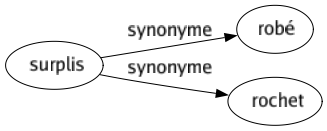 Synonyme de Surplis : Robé Rochet 