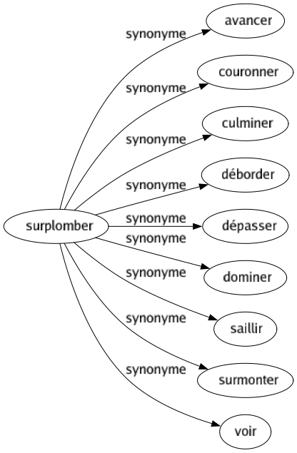 Synonyme de Surplomber : Avancer Couronner Culminer Déborder Dépasser Dominer Saillir Surmonter Voir 