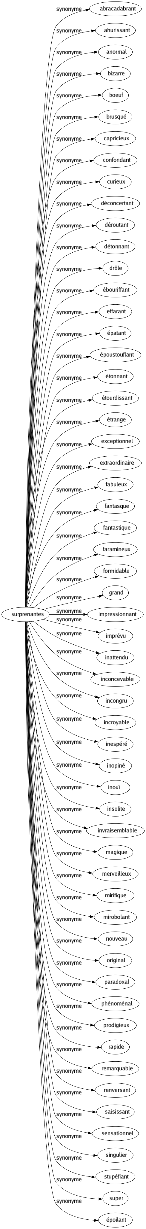 Synonyme de Surprenantes : Abracadabrant Ahurissant Anormal Bizarre Boeuf Brusqué Capricieux Confondant Curieux Déconcertant Déroutant Détonnant Drôle Ébouriffant Effarant Épatant Époustouflant Étonnant Étourdissant Étrange Exceptionnel Extraordinaire Fabuleux Fantasque Fantastique Faramineux Formidable Grand Impressionnant Imprévu Inattendu Inconcevable Incongru Incroyable Inespéré Inopiné Inouï Insolite Invraisemblable Magique Merveilleux Mirifique Mirobolant Nouveau Original Paradoxal Phénoménal Prodigieux Rapide Remarquable Renversant Saisissant Sensationnel Singulier Stupéfiant Super Époilant 