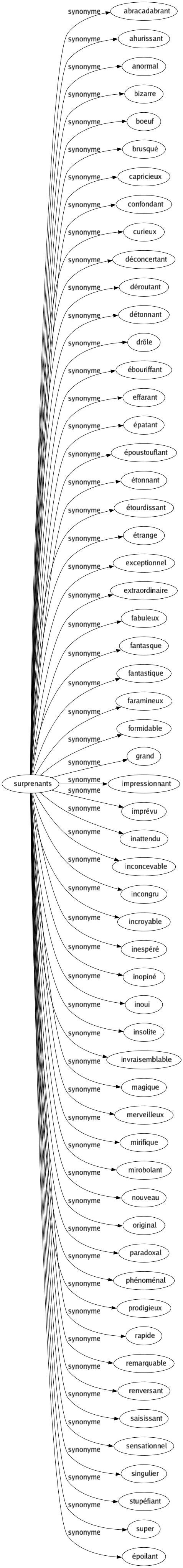 Synonyme de Surprenants : Abracadabrant Ahurissant Anormal Bizarre Boeuf Brusqué Capricieux Confondant Curieux Déconcertant Déroutant Détonnant Drôle Ébouriffant Effarant Épatant Époustouflant Étonnant Étourdissant Étrange Exceptionnel Extraordinaire Fabuleux Fantasque Fantastique Faramineux Formidable Grand Impressionnant Imprévu Inattendu Inconcevable Incongru Incroyable Inespéré Inopiné Inouï Insolite Invraisemblable Magique Merveilleux Mirifique Mirobolant Nouveau Original Paradoxal Phénoménal Prodigieux Rapide Remarquable Renversant Saisissant Sensationnel Singulier Stupéfiant Super Époilant 