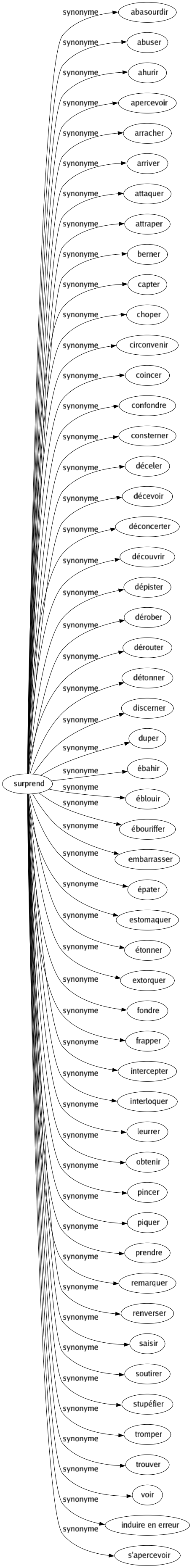 Synonyme de Surprend : Abasourdir Abuser Ahurir Apercevoir Arracher Arriver Attaquer Attraper Berner Capter Choper Circonvenir Coincer Confondre Consterner Déceler Décevoir Déconcerter Découvrir Dépister Dérober Dérouter Détonner Discerner Duper Ébahir Éblouir Ébouriffer Embarrasser Épater Estomaquer Étonner Extorquer Fondre Frapper Intercepter Interloquer Leurrer Obtenir Pincer Piquer Prendre Remarquer Renverser Saisir Soutirer Stupéfier Tromper Trouver Voir Induire en erreur S'apercevoir 