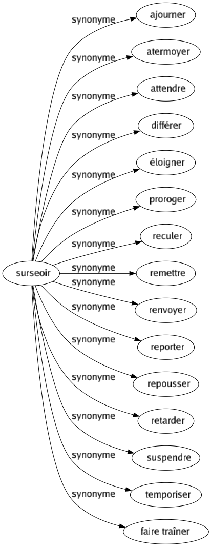 Synonyme de Surseoir : Ajourner Atermoyer Attendre Différer Éloigner Proroger Reculer Remettre Renvoyer Reporter Repousser Retarder Suspendre Temporiser Faire traîner 