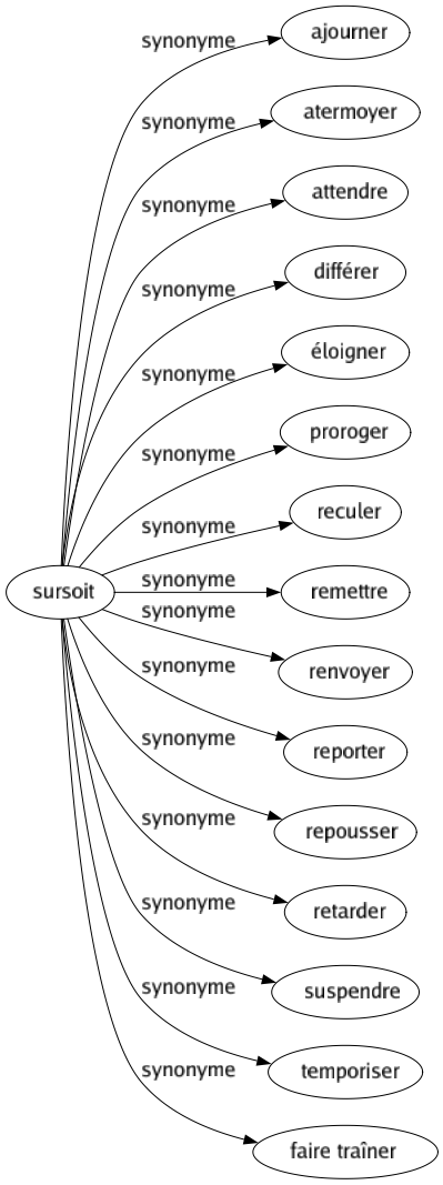 Synonyme de reporter à plus tard