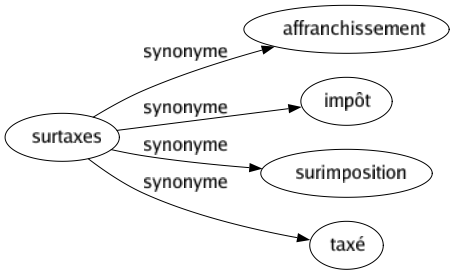 Synonyme de Surtaxes : Affranchissement Impôt Surimposition Taxé 