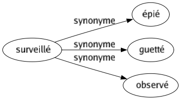 Synonyme de Surveillé : Épié Guetté Observé 