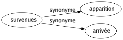 Synonyme de Survenues : Apparition Arrivée 