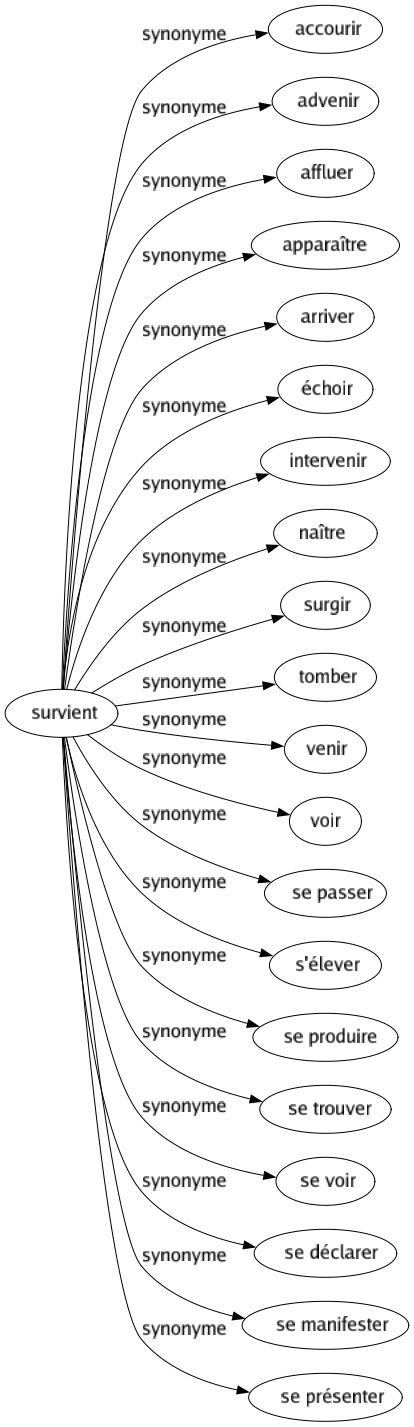 Synonyme de Survient : Accourir Advenir Affluer Apparaître Arriver Échoir Intervenir Naître Surgir Tomber Venir Voir Se passer S'élever Se produire Se trouver Se voir Se déclarer Se manifester Se présenter 