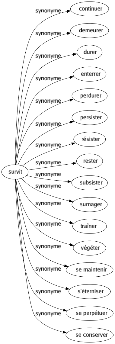 Synonyme de Survit : Continuer Demeurer Durer Enterrer Perdurer Persister Résister Rester Subsister Surnager Traîner Végéter Se maintenir S'éterniser Se perpétuer Se conserver 