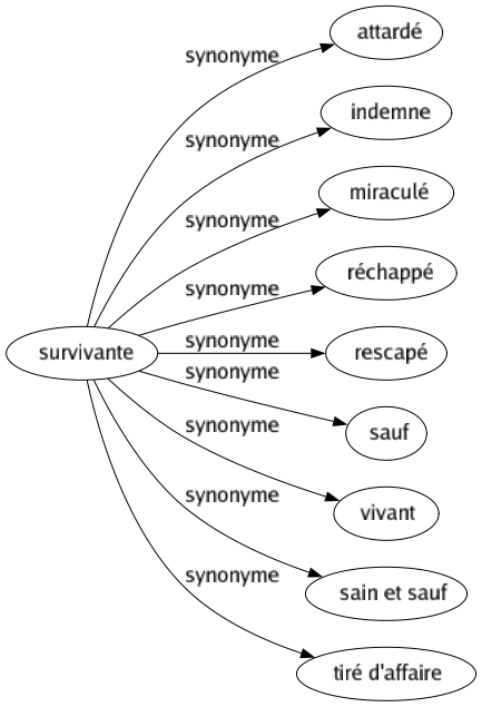 Synonyme de Survivante : Attardé Indemne Miraculé Réchappé Rescapé Sauf Vivant Sain et sauf Tiré d'affaire 