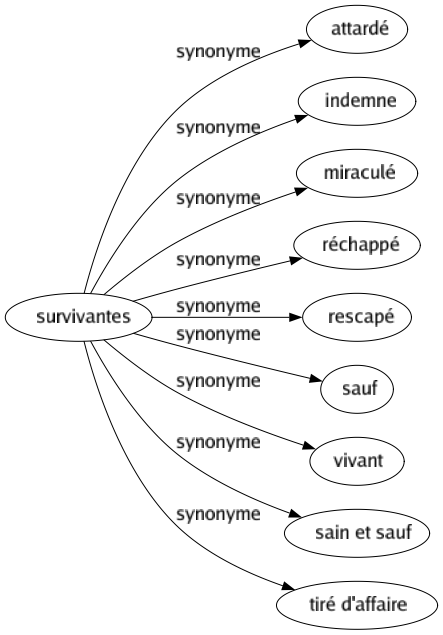 Synonyme de Survivantes : Attardé Indemne Miraculé Réchappé Rescapé Sauf Vivant Sain et sauf Tiré d'affaire 