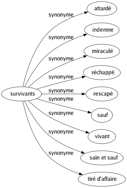 Synonyme de Survivants : Attardé Indemne Miraculé Réchappé Rescapé Sauf Vivant Sain et sauf Tiré d'affaire 