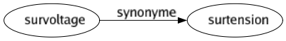 Synonyme de Survoltage : Surtension 