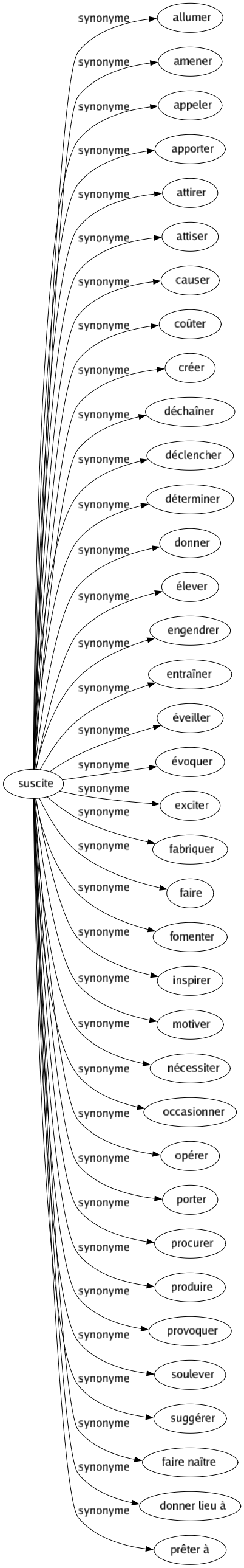 Synonyme de Suscite : Allumer Amener Appeler Apporter Attirer Attiser Causer Coûter Créer Déchaîner Déclencher Déterminer Donner Élever Engendrer Entraîner Éveiller Évoquer Exciter Fabriquer Faire Fomenter Inspirer Motiver Nécessiter Occasionner Opérer Porter Procurer Produire Provoquer Soulever Suggérer Faire naître Donner lieu à Prêter à 