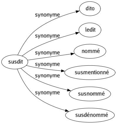 Synonyme de Susdit : Dito Ledit Nommé Susmentionné Susnommé Susdénommé 