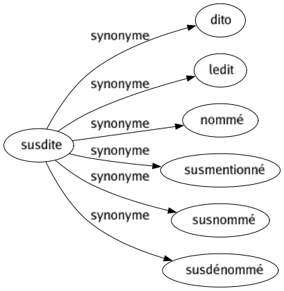 Synonyme de Susdite : Dito Ledit Nommé Susmentionné Susnommé Susdénommé 