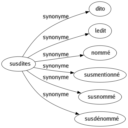 Synonyme de Susdites : Dito Ledit Nommé Susmentionné Susnommé Susdénommé 