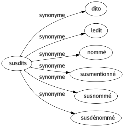 Synonyme de Susdits : Dito Ledit Nommé Susmentionné Susnommé Susdénommé 