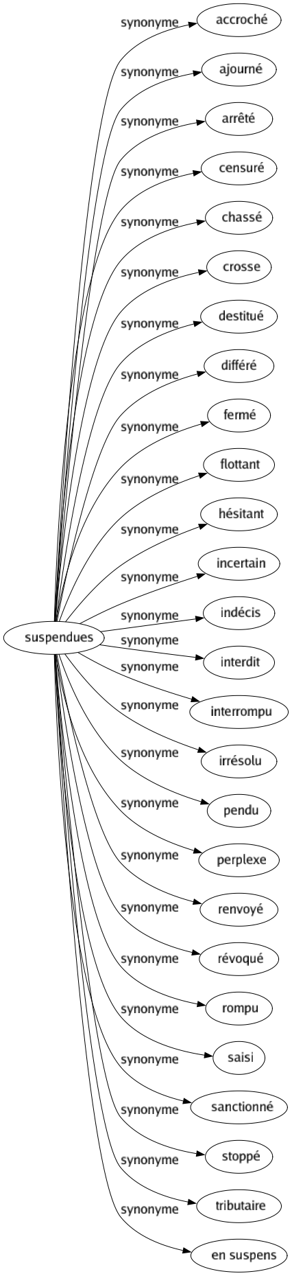 Synonyme de Suspendues : Accroché Ajourné Arrêté Censuré Chassé Crosse Destitué Différé Fermé Flottant Hésitant Incertain Indécis Interdit Interrompu Irrésolu Pendu Perplexe Renvoyé Révoqué Rompu Saisi Sanctionné Stoppé Tributaire En suspens 