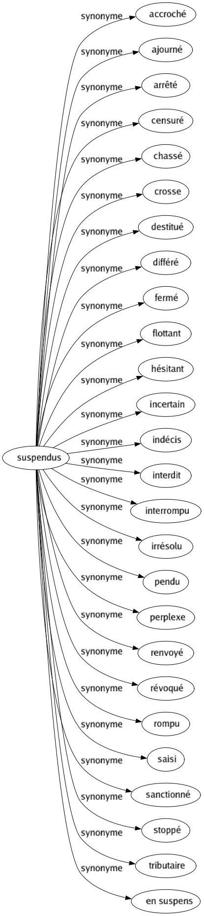 Synonyme de Suspendus : Accroché Ajourné Arrêté Censuré Chassé Crosse Destitué Différé Fermé Flottant Hésitant Incertain Indécis Interdit Interrompu Irrésolu Pendu Perplexe Renvoyé Révoqué Rompu Saisi Sanctionné Stoppé Tributaire En suspens 