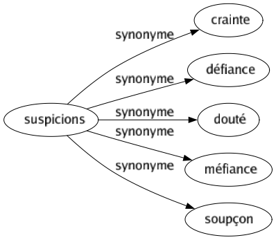 Synonyme de Suspicions : Crainte Défiance Douté Méfiance Soupçon 