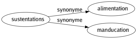Synonyme de Sustentations : Alimentation Manducation 