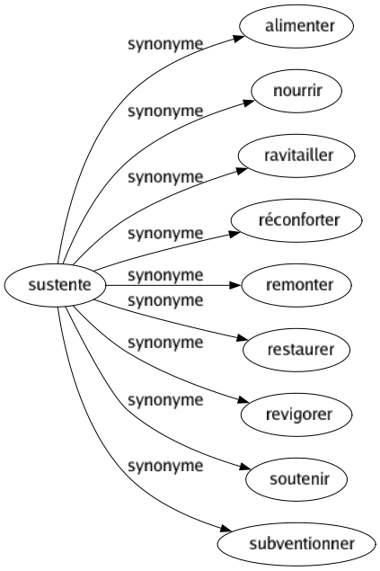 Synonyme de Sustente : Alimenter Nourrir Ravitailler Réconforter Remonter Restaurer Revigorer Soutenir Subventionner 