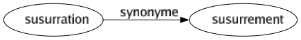 Synonyme de Susurration : Susurrement 