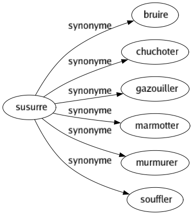 Synonyme de Susurre : Bruire Chuchoter Gazouiller Marmotter Murmurer Souffler 