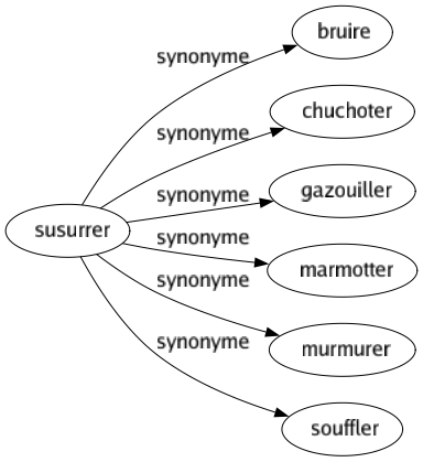 Synonyme de Susurrer : Bruire Chuchoter Gazouiller Marmotter Murmurer Souffler 