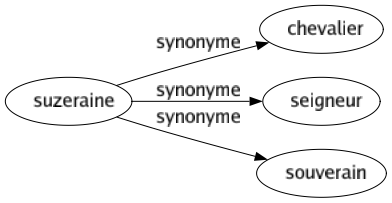 Synonyme de Suzeraine : Chevalier Seigneur Souverain 