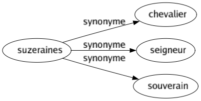 Synonyme de Suzeraines : Chevalier Seigneur Souverain 