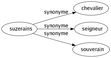 Synonyme de Suzerains : Chevalier Seigneur Souverain 