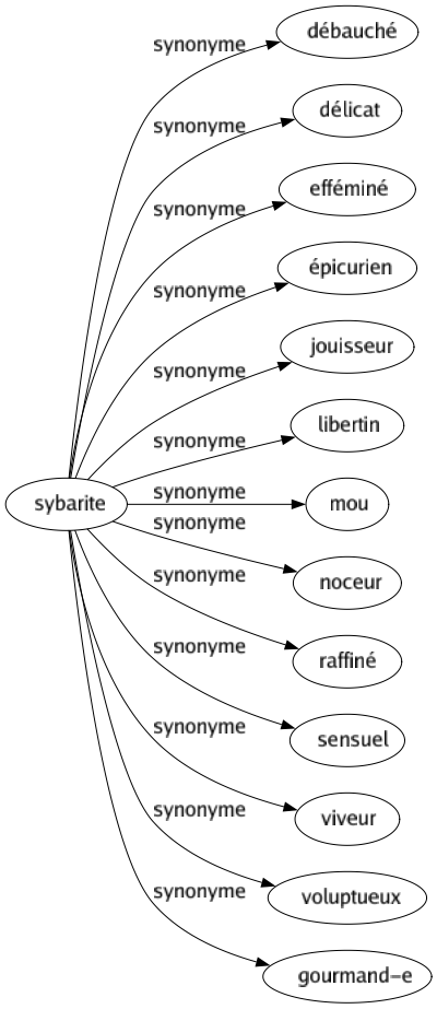 Synonyme de Sybarite : Débauché Délicat Efféminé Épicurien Jouisseur Libertin Mou Noceur Raffiné Sensuel Viveur Voluptueux Gourmand-e 