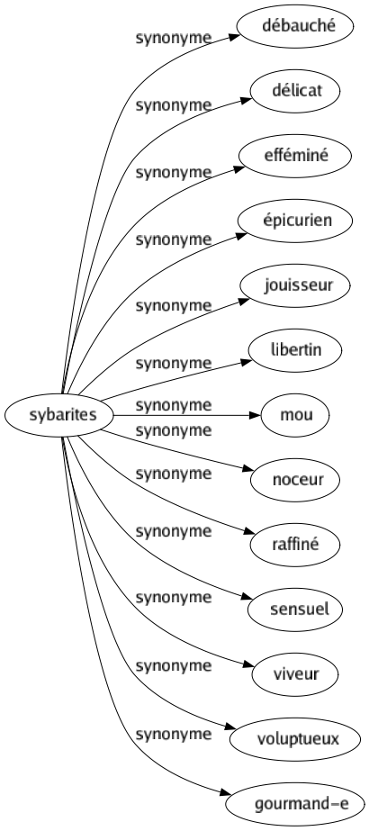 Synonyme de Sybarites : Débauché Délicat Efféminé Épicurien Jouisseur Libertin Mou Noceur Raffiné Sensuel Viveur Voluptueux Gourmand-e 