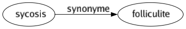 Synonyme de Sycosis : Folliculite 