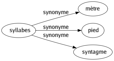 Synonyme de Syllabes : Mètre Pied Syntagme 