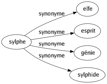 Synonyme de Sylphe : Elfe Esprit Génie Sylphide 