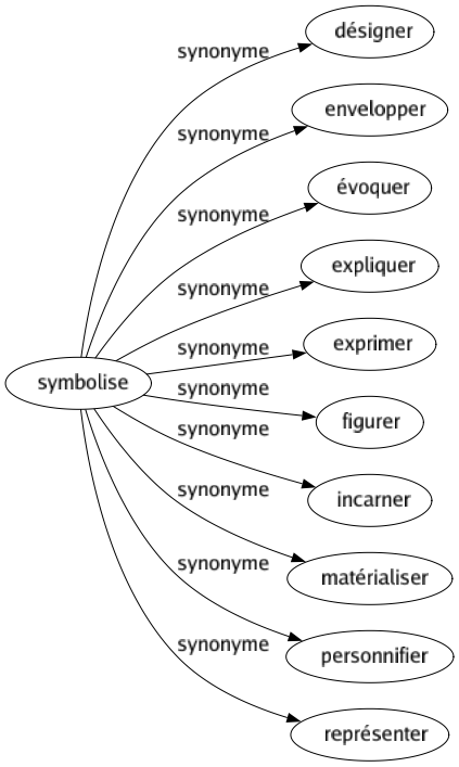 Synonyme de Symbolise : Désigner Envelopper Évoquer Expliquer Exprimer Figurer Incarner Matérialiser Personnifier Représenter 