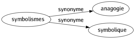 Synonyme de Symbolismes : Anagogie Symbolique 