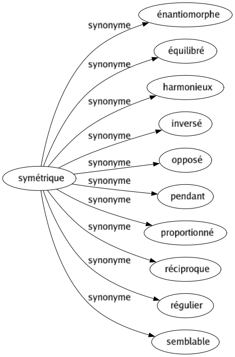Synonyme de Symétrique : Énantiomorphe Équilibré Harmonieux Inversé Opposé Pendant Proportionné Réciproque Régulier Semblable 