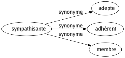 Synonyme de Sympathisante : Adepte Adhèrent Membre 